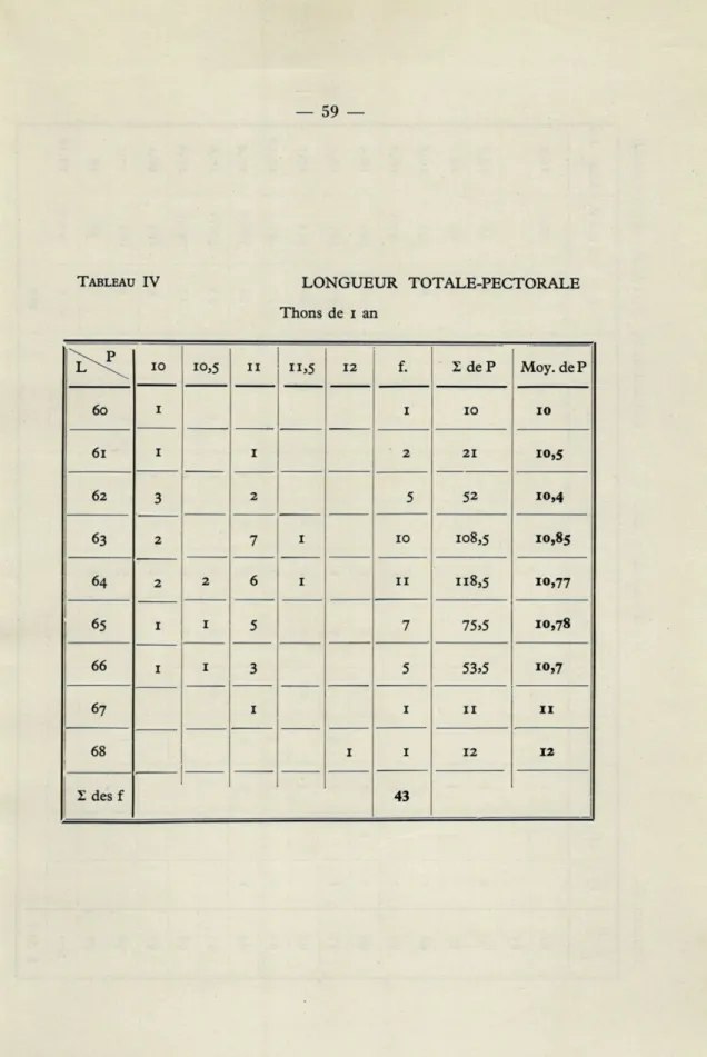 TABLEAU  IV  LONGUEUR  TOTALE-PECTORALE  Thons  de  i  an  10  10,5  11  &#34;*5  12  f