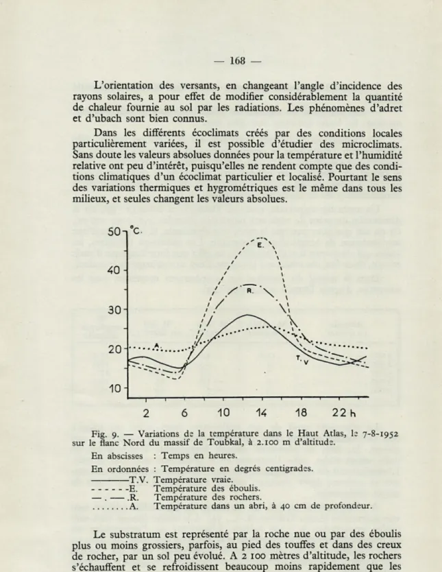 Fig.  9.  —  Variations  de  la  température  dans  le  Haut  Atlas,  la  7-8-1952  sur  le  flanc  Nord  du  massif  de  Toubkal,  à  2.100  m  d'altitude