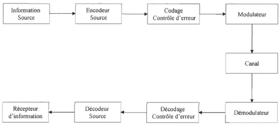 Figure  1.1  Structure d'un Systéme de  Communication Numérique 