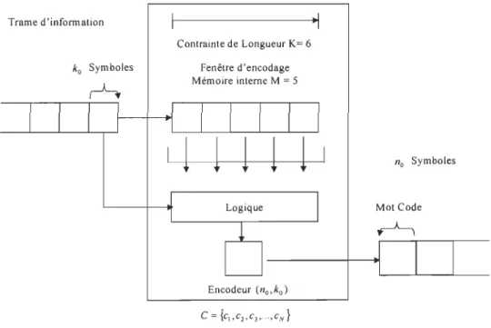 Figure 2.1  Structure d'un Encodeur 