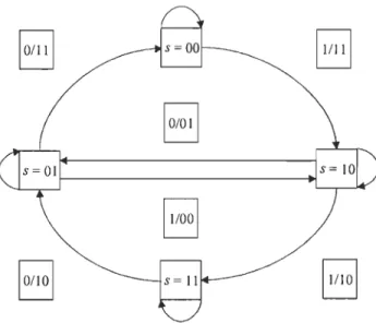 Figure 2.2 Diagramme d'état d' un Encodeur Convolutionnel 