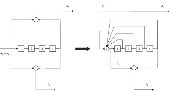 Figure  2.6  Codage Convolutionnel  Systématique Récursive (Schéma de  principe)  Bien  que  cet  effet  de  mémoire  donne  plus  de  complexité  aux  différents  algorithmes  de  décodage,  le  plus  grand  avantage  reste  la  possibilité  de  donner  u