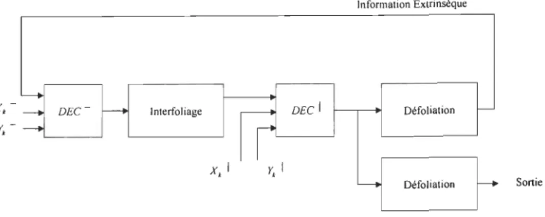 Figure 4.2  Un Turbo Décodeur 
