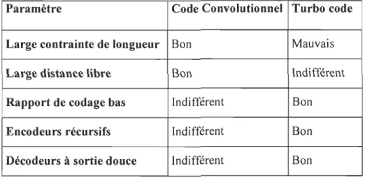 Tableau 4.1 Comparaison entre Code convolutionnel et Turbo Code  Paramètre  Code Convolutionnel  Turbo code 