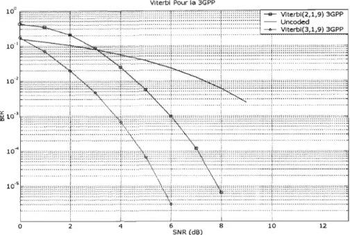 Figure 5.4 Algorithme de  Viterbi  3GPP 
