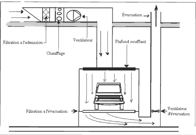 Figure  1.  Cabine de peinture fermée  à  ventilation verticale 