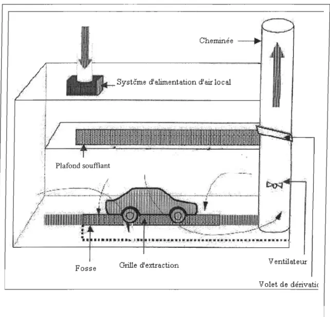 Figure 4.  Croquis du système d'aspiration au plancher avec compensation d'air  dans le local (A) 