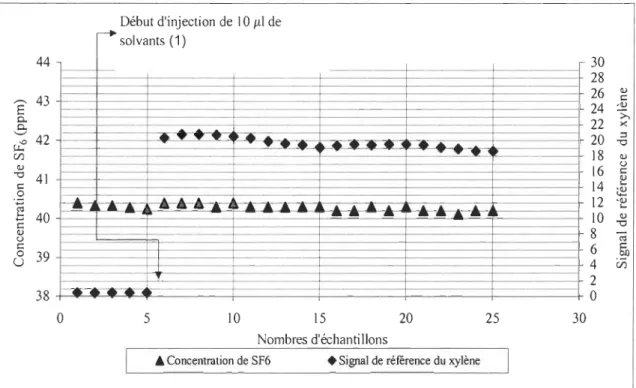 Figure 10. Variations des concentrations de SF 6 lors d'une injection de 10  microlitres (JtL)  de solvants de peinture 