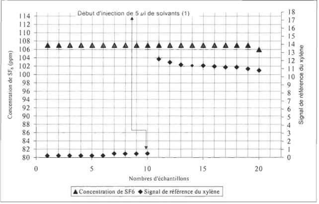 Figure 11.  Variations des  concentrations de SF 6 lors d'une injection de 5 ilL  de solvants de peinture 