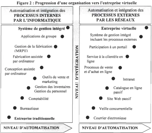 Figure 2 : Progression d'une organisation vers l'entreprise virtuelle  Autorriatis~tion : èiiÏltégrati()n ~ des 