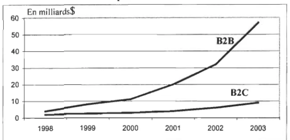 Figure 6 : Le commerce électronique interentreprises comparé au  commerce entreprise  à  consommateur au Canada 