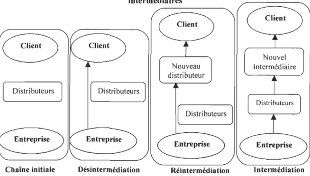 Figure 14  : Les trois reconfigurations d'une chaîne de distribution et de ses 