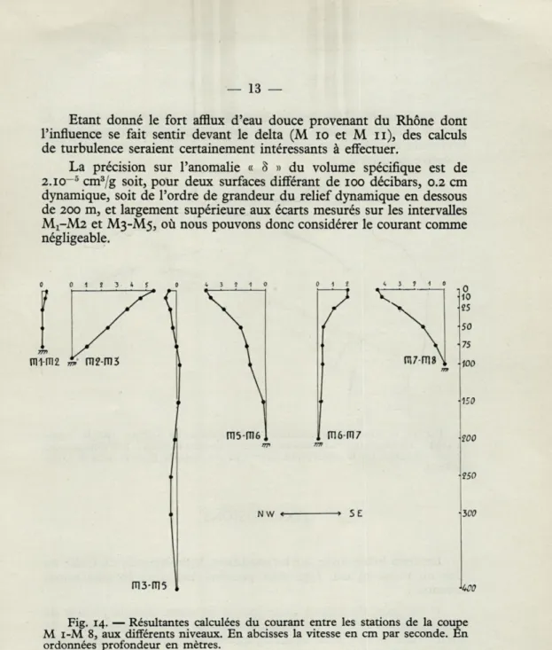 Fig.   14.   —  Résultantes  calculées  du  courant  entre  les  stations  de  la  coupe  M  i-M  8,  aux  différents  niveaux