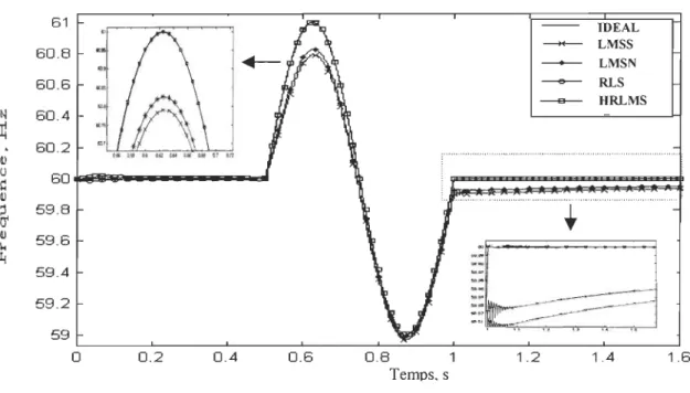 Figure 3.11- Convergence des algorithmes:  Estimation de la fréquence  fondamentale variable 