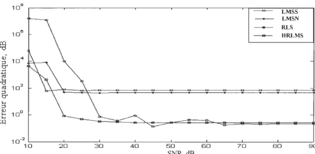 Figure 3.13- Convergence et robustesse des algorithmes:  Erreur quadratique de la fréquence  fondamentale pour m=1200 
