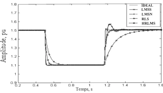 Figure 3.16- Convergence des algorithmes:  Estimation de l' amplitude du fondamental  avec 