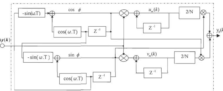 Figure 2.2- Unité de  filtrage de la  TFDR synchrone pour un  seul harmonique de rang h 