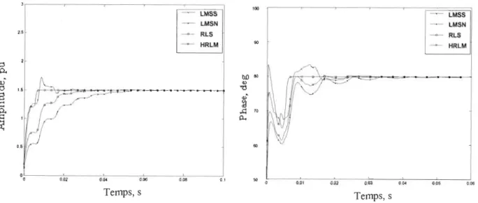 Figure 3.1- Convergence des algorithmes: Estimation de l' amplitude et de la phase du fondamental 