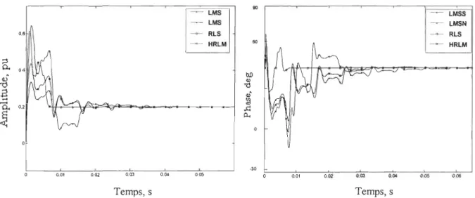 Figure 3.3- Con vergence des algorithmes: Estimation de l' amplitude et de  la phase du  S ième 