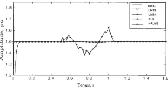 Figure 3.8- Convergence des algorithmes:  Estimation de l'amplitude du fondamental  avec  fréquence variable 