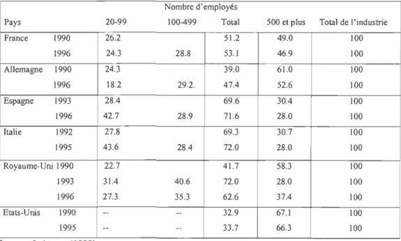 Tableau 1- Évolution de la part des effectifs par taille et par pays (1990-1996) 