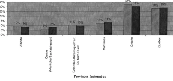 Figure 9 - Répartition des sous-échantillons (400 chacun) en fonction de la localisation  provinciale  35%  30%  25%  20%  15%  10%  5%  0%  Provinces  fusionnées 