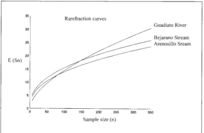 Fig. 2. – Rarefraction curves for the Arenosillo, Guadiato and Bejarano localities, showing the expected number of species as a function of sample size.