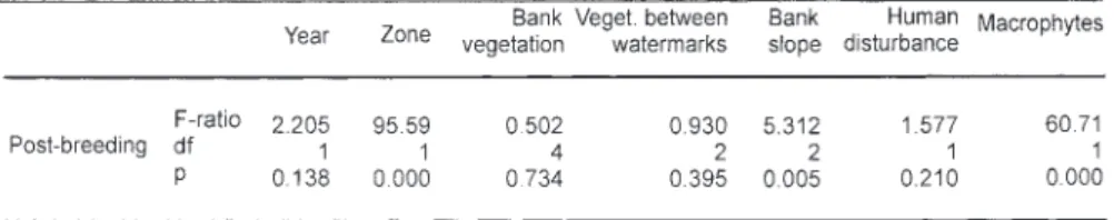 Table II. – Distribution of the little grebe according to environmental factors.