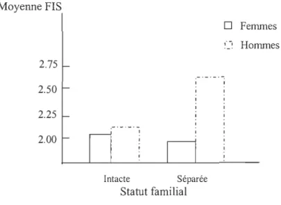 Figure  1. Niveaux de peur de  l'intimité des hommes et des femmes  issus de  familles  intactes et séparées