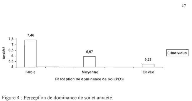 Figure 4  : Perception de dominance de  soi et anxiété. 