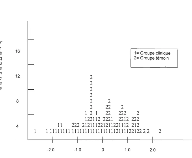 Figure 2.  Distribution du  groupe clinique et témoin selon la fonction 