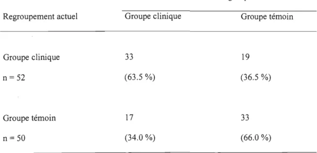Tableau 4  Répartition de la classification des sujets négligés avec abus physique  et des sujets témoins selon leur rendement au CYL T-C 