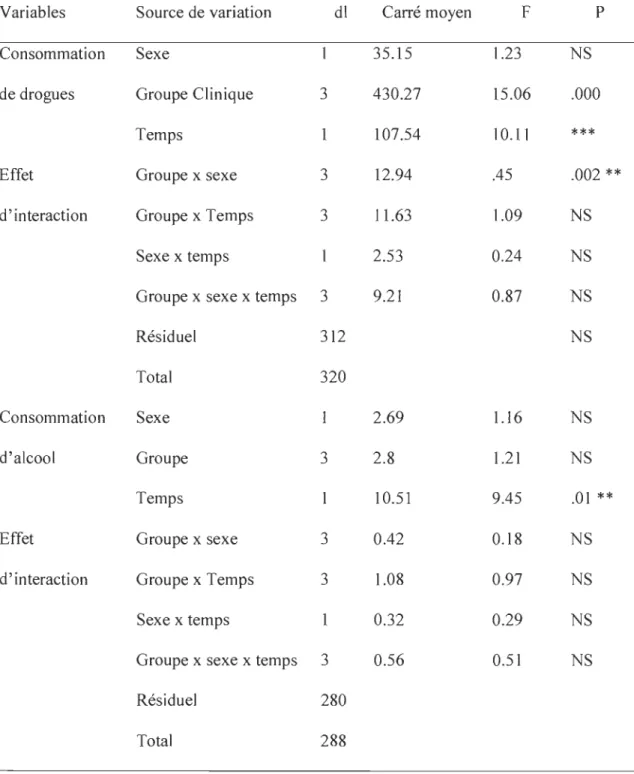 Tableau 2  Analyses  de  variance  de  la  consommation  de  drogues  et  d'alcool  en  fonction du  sexe,  du  groupe et du  temps (Temps 1) 