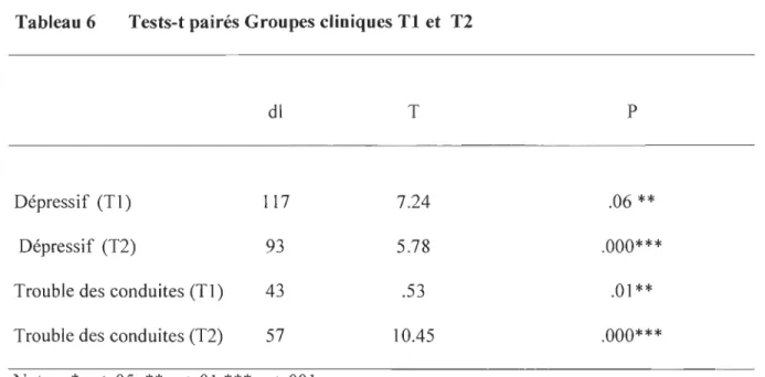 Tableau 6  Tests-t pairés Groupes cliniques Tl et  T2 