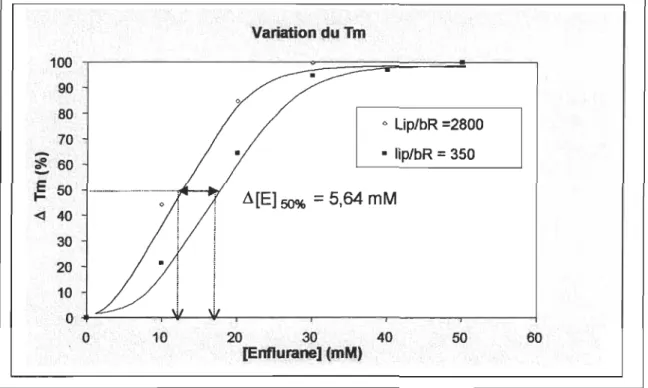 FIGURE 4.4  Courbes  dose-réponse  pour des  vésicules  contenant des  lipides  et  la  bactériorhodopsine  pour  des  rapports  molaire  Iip1bR=2800 et  350:  déplacement  de  la  transition  de  phase  en  fonction  de  la  concentration  d'AG (Enflurane