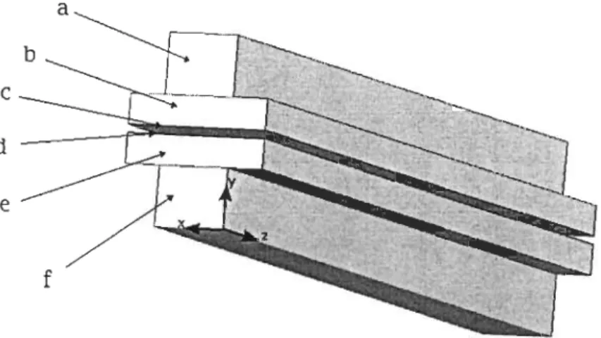 Fig.  3.3: Section d'un canal de  distribution d'une  pile planaire où  (a)  et  (f)  sont  respecti- respecti-vement  le  canal des  gaz  de  la cathode et de  l'anode,  (b)  et  (e)  les  couches  de  diffusion,  (c)  et  (d)  zones  électrochimiquement 