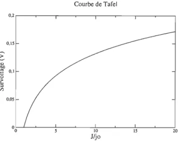 Fig. 3.4: Courbe de Tafel des  réactions cathodiques d'une PEMFC en  conditions normales  d'utilisation