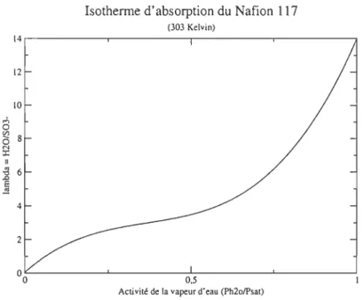 Fig.  3.5:  Contenu  en  eau  de  la membrane  vs  l'activité de  l' eau.  Source:  (9)