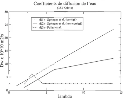 Fig.  3.7:  Mesures  expérimentales  du  coefficient  de  diffusion  de  l'eau  dans  le  Nafion