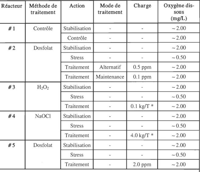 Tableau 3-2  Conditions particulières d'opérations et de traitement des  bioréacteurs pour l'étape 3 