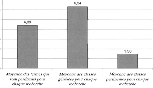 Figure 10  : Moyennes des classes générées, des classes pertinentes ainsi que  des termes pertinents obtenus pour chaque requête