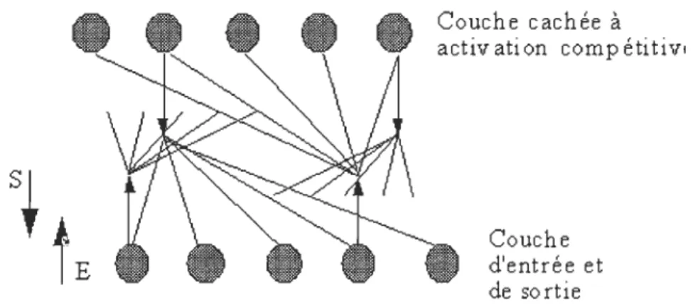 Figure  1.4 - Architecture du réseau ART  1. 