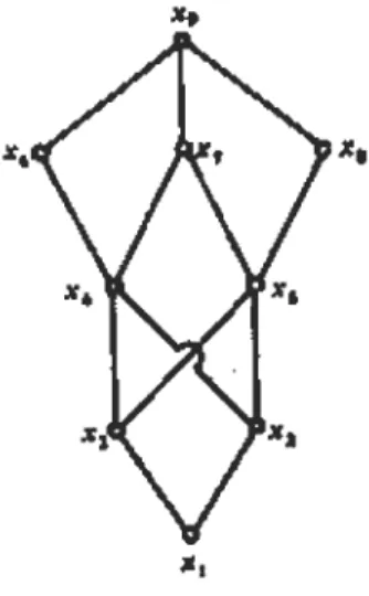 Figure  2.2 - Exemple d'un non treillis. 