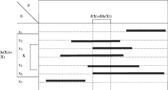 Figure  2.3 - Illustration de  l'idempotence de l'application h. 