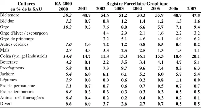 Tableau 3 : Assolement moyen annuel sur la bassin de la Renarde entre 2000 et  2007 (Sources : RA 2000, RPG)  Cultures RA 2000 en % de la SAU 2000 2001 2002 2003 2004 2005 2006 2007 Blé tendre 50.3 48.9 54.6 51.2 50.3 55.9 48.9 47.8 Blé dur  1.3 0.7 0.8 1.