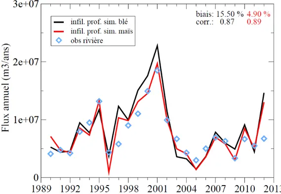 Figure 6 : Infiltration profonde annuelle simulée et débits en rivières observée sur la  période 1990-2012 