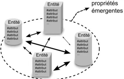 Fig. 1 : Représentation d’un système complexe avec des entités hétérogènes aux interactions variées conduisant  à des propriétés émergentes 
