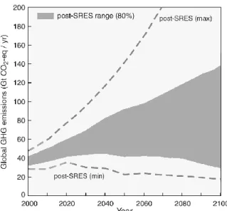 Fig. 2 : Scenarios des émissions de gaz à effet de serre de 2000 à 2100 sous l’hypothèse d’une conservation des  politiques  climatiques  actuelles