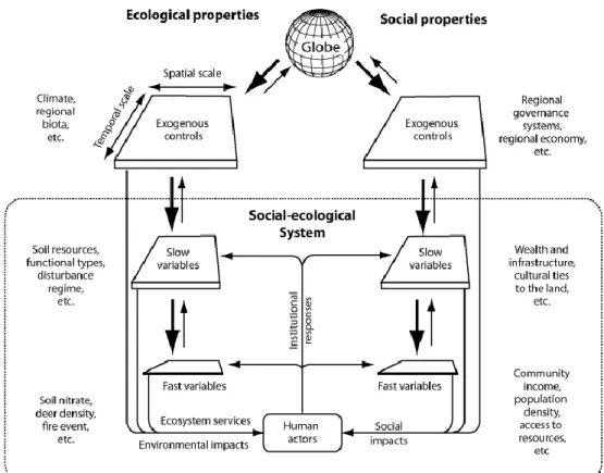 Fig. 6 : Diagramme d’un système socio-écologique (ou « Coupled Human And Natural Systems » CHANS, voir  Liu et al