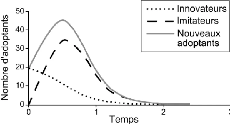 Fig. 8 : Représentation de la diffusion d’une innovation selon le modèle de diffusion de Bass (1969)